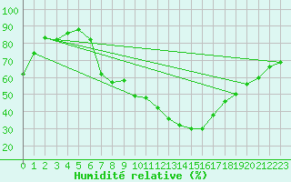 Courbe de l'humidit relative pour Muehldorf