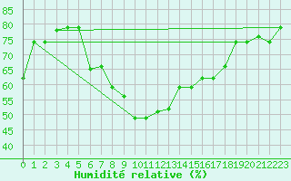 Courbe de l'humidit relative pour Hatay