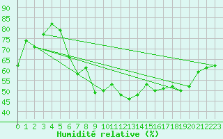 Courbe de l'humidit relative pour Alistro (2B)