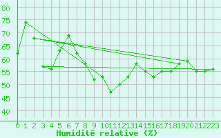 Courbe de l'humidit relative pour Murted Tur-Afb