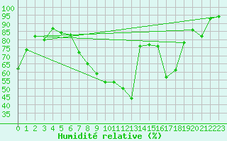 Courbe de l'humidit relative pour Rahden-Kleinendorf