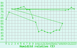 Courbe de l'humidit relative pour Crest (26)