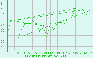 Courbe de l'humidit relative pour Bastia (2B)