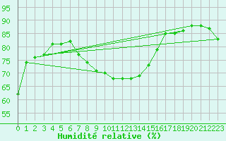 Courbe de l'humidit relative pour Machichaco Faro