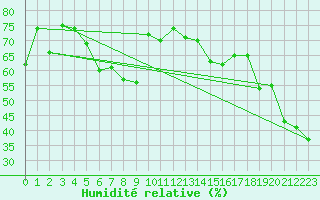 Courbe de l'humidit relative pour Kelowna Ubco