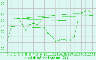Courbe de l'humidit relative pour Brion (38)