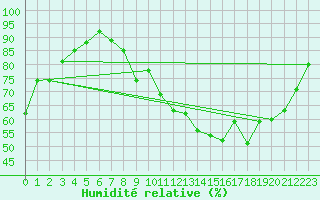 Courbe de l'humidit relative pour Grenoble/agglo Le Versoud (38)