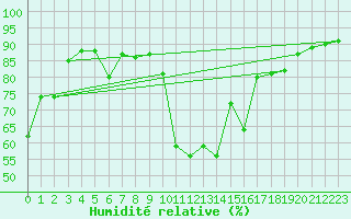 Courbe de l'humidit relative pour Saint-Laurent-du-Pont (38)