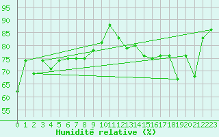 Courbe de l'humidit relative pour Dinard (35)