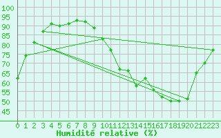 Courbe de l'humidit relative pour Troyes (10)