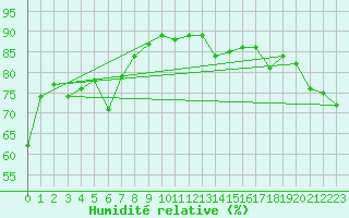 Courbe de l'humidit relative pour Bergen / Florida