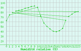 Courbe de l'humidit relative pour Aniane (34)
