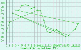 Courbe de l'humidit relative pour Trenton, Ont.