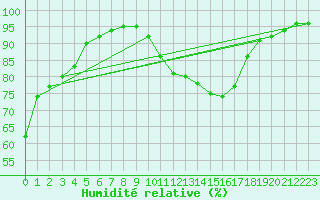 Courbe de l'humidit relative pour Saint-Amans (48)