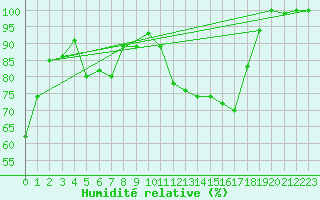 Courbe de l'humidit relative pour Chiriac
