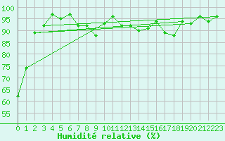 Courbe de l'humidit relative pour Davos (Sw)