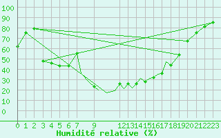 Courbe de l'humidit relative pour La Seo d'Urgell