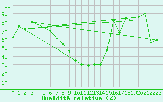Courbe de l'humidit relative pour Koblenz Falckenstein