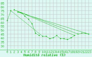 Courbe de l'humidit relative pour Landvik