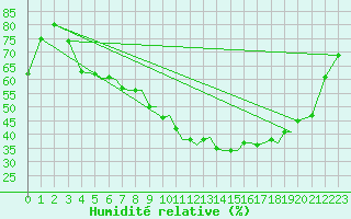 Courbe de l'humidit relative pour Baden Wurttemberg, Neuostheim