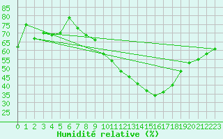 Courbe de l'humidit relative pour Guadalajara