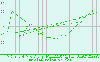 Courbe de l'humidit relative pour Dravagen