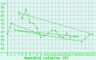 Courbe de l'humidit relative pour Neuchatel (Sw)