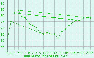 Courbe de l'humidit relative pour Ibiza (Esp)