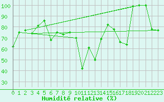 Courbe de l'humidit relative pour Paganella
