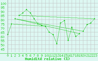 Courbe de l'humidit relative pour Fontaine-Gurin (49)