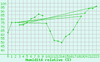 Courbe de l'humidit relative pour Saint-Auban (04)