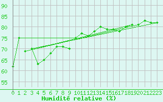 Courbe de l'humidit relative pour Llanes