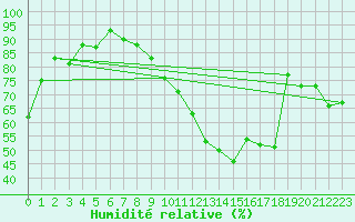 Courbe de l'humidit relative pour Mcon (71)