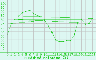 Courbe de l'humidit relative pour Zamora