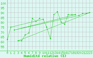 Courbe de l'humidit relative pour Lieksa Lampela