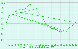 Courbe de l'humidit relative pour Montauban (82)