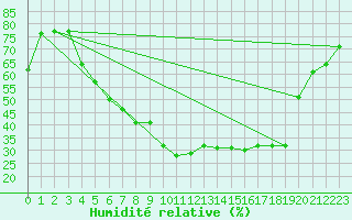 Courbe de l'humidit relative pour Malung A