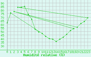 Courbe de l'humidit relative pour Bad Hersfeld