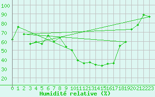 Courbe de l'humidit relative pour Saint-Etienne (42)