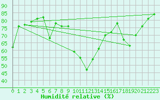 Courbe de l'humidit relative pour Porquerolles (83)