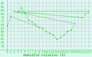 Courbe de l'humidit relative pour Nuerburg-Barweiler