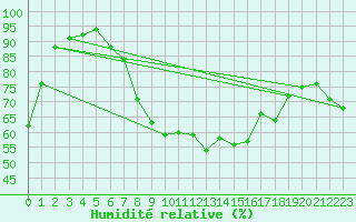 Courbe de l'humidit relative pour Dombaas