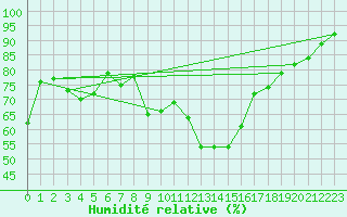 Courbe de l'humidit relative pour Heino Aws