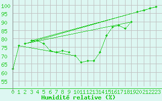 Courbe de l'humidit relative pour Muehlacker