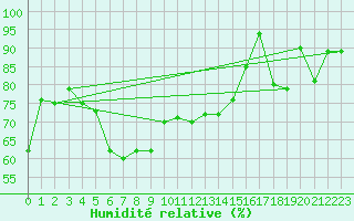 Courbe de l'humidit relative pour Semenicului Mountain Range