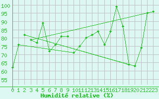 Courbe de l'humidit relative pour Jungfraujoch (Sw)