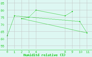 Courbe de l'humidit relative pour Kulusuk Lufthavn