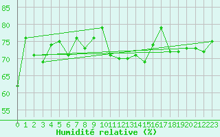 Courbe de l'humidit relative pour Chivenor