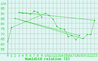 Courbe de l'humidit relative pour Chambry / Aix-Les-Bains (73)