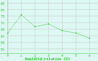 Courbe de l'humidit relative pour Muonio